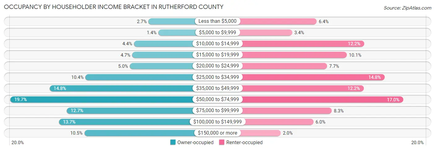 Occupancy by Householder Income Bracket in Rutherford County