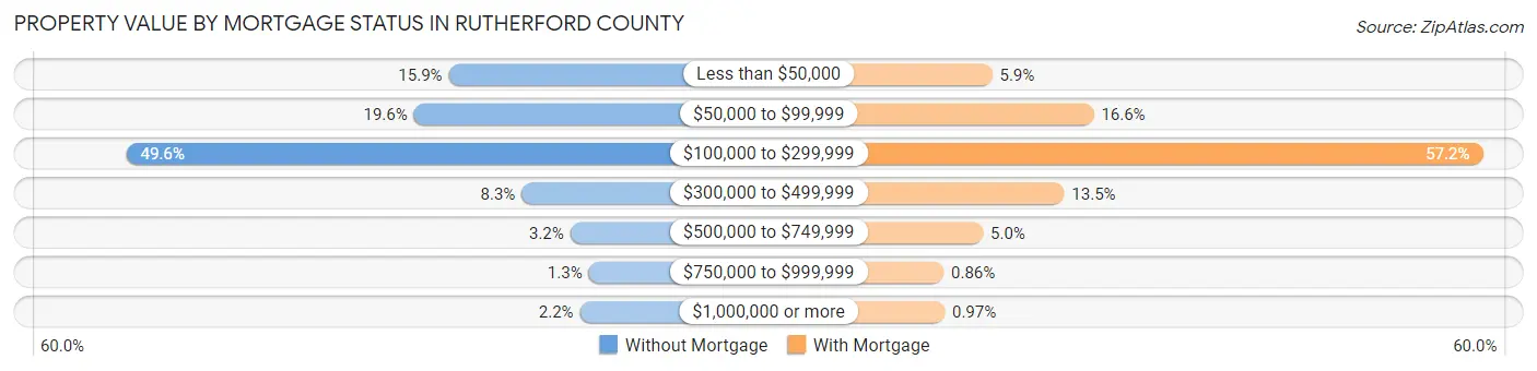 Property Value by Mortgage Status in Rutherford County