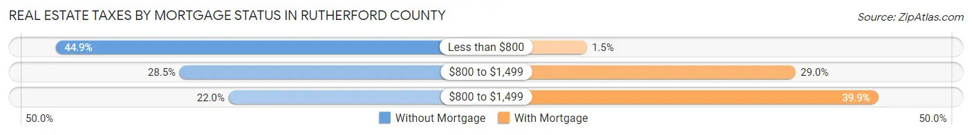 Real Estate Taxes by Mortgage Status in Rutherford County