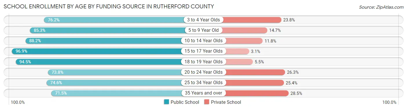 School Enrollment by Age by Funding Source in Rutherford County