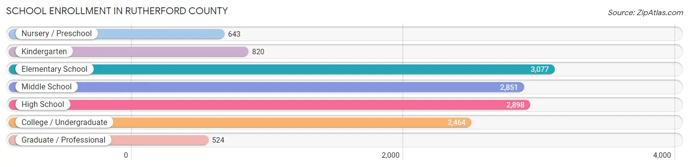 School Enrollment in Rutherford County