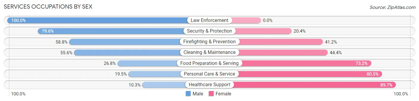 Services Occupations by Sex in Rutherford County