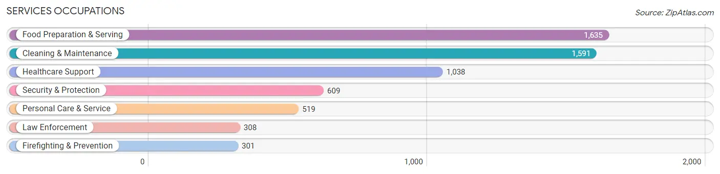 Services Occupations in Rutherford County