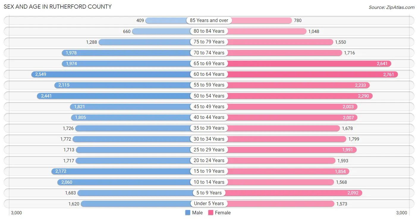 Sex and Age in Rutherford County