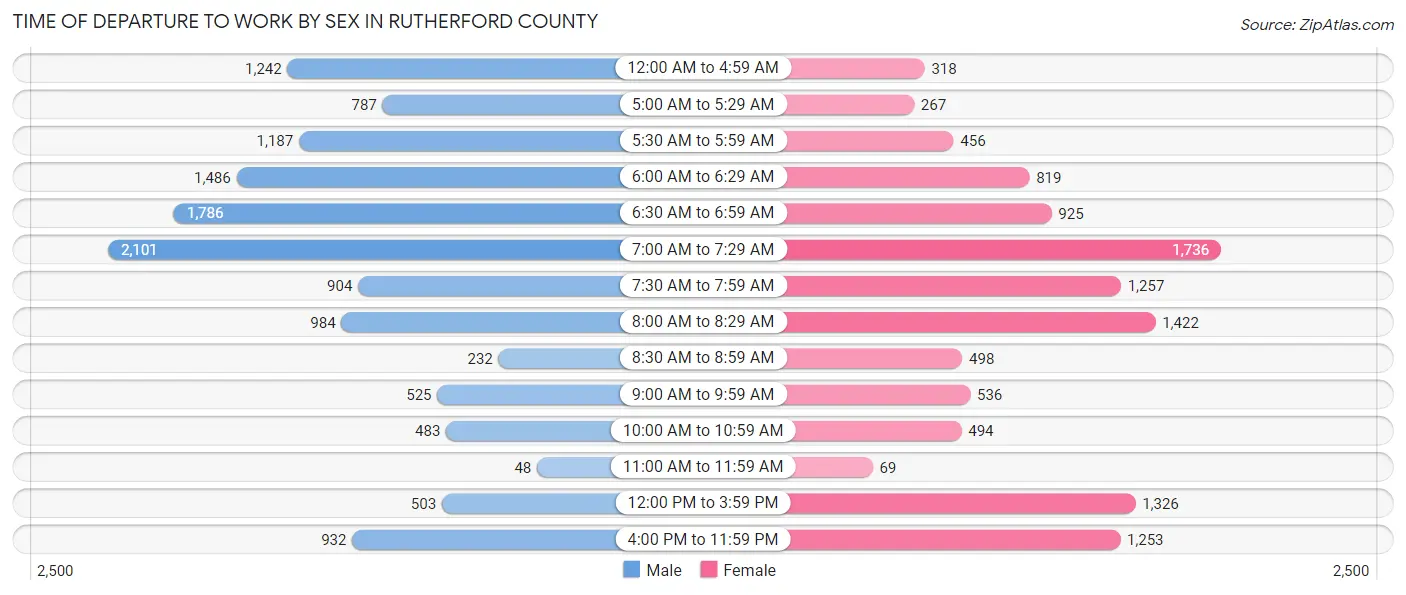 Time of Departure to Work by Sex in Rutherford County