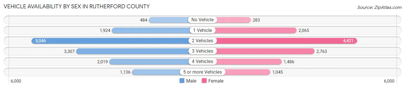 Vehicle Availability by Sex in Rutherford County