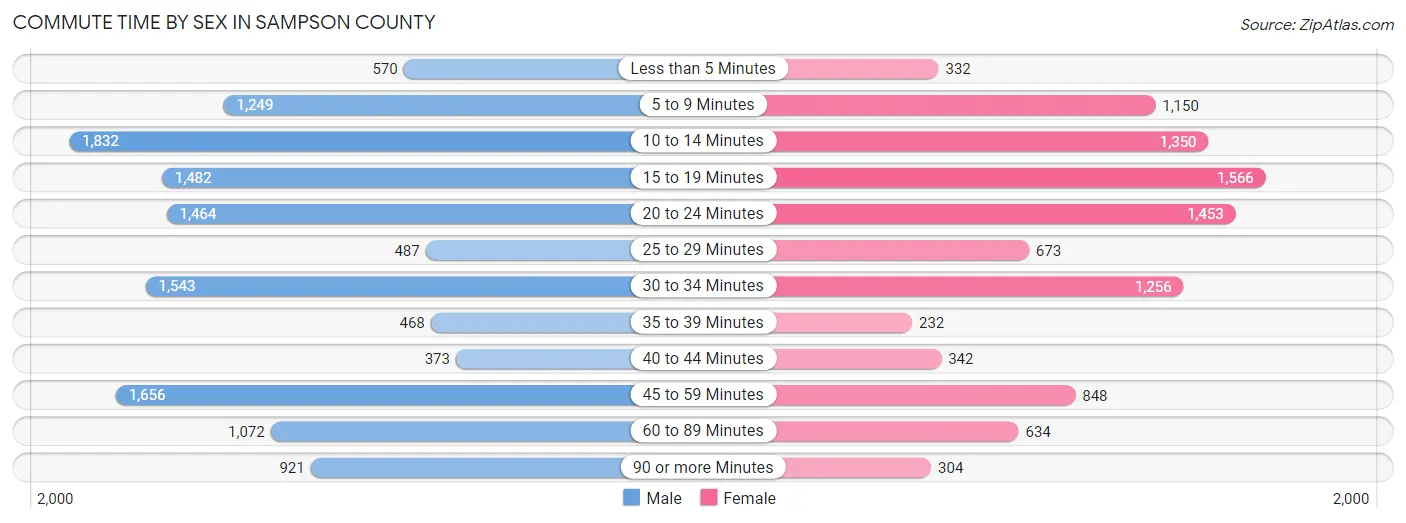 Commute Time by Sex in Sampson County