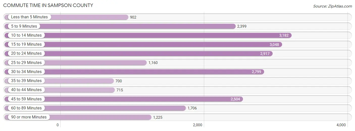 Commute Time in Sampson County
