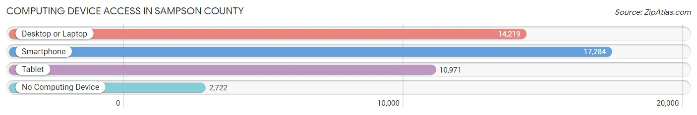 Computing Device Access in Sampson County