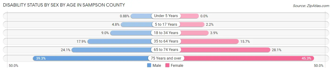 Disability Status by Sex by Age in Sampson County