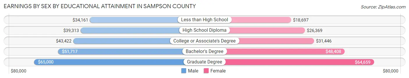 Earnings by Sex by Educational Attainment in Sampson County