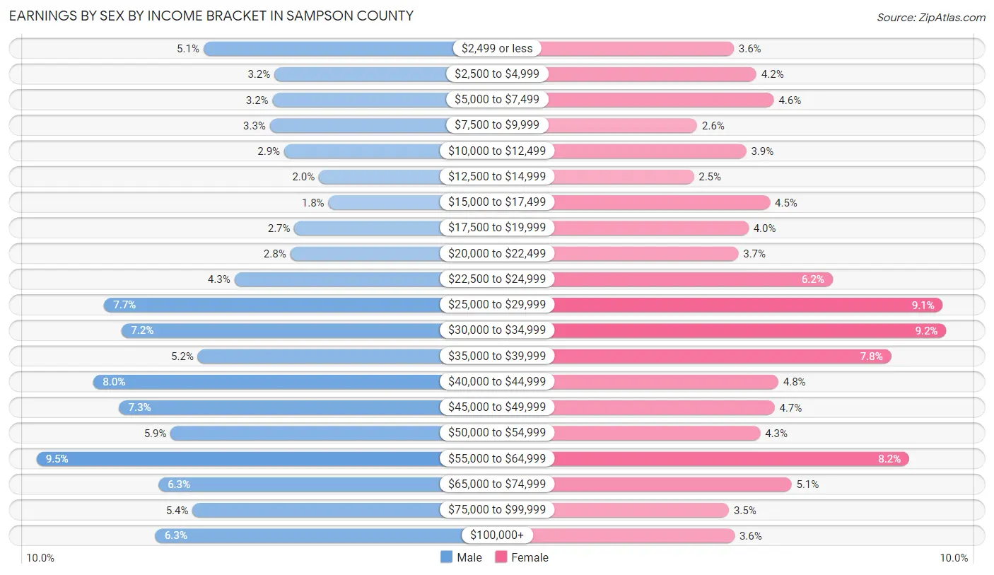 Earnings by Sex by Income Bracket in Sampson County