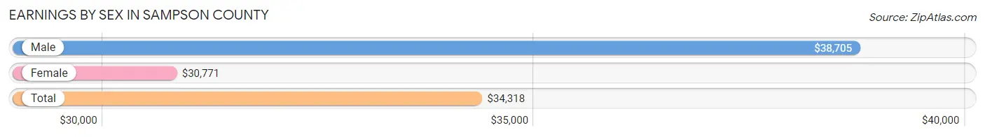 Earnings by Sex in Sampson County
