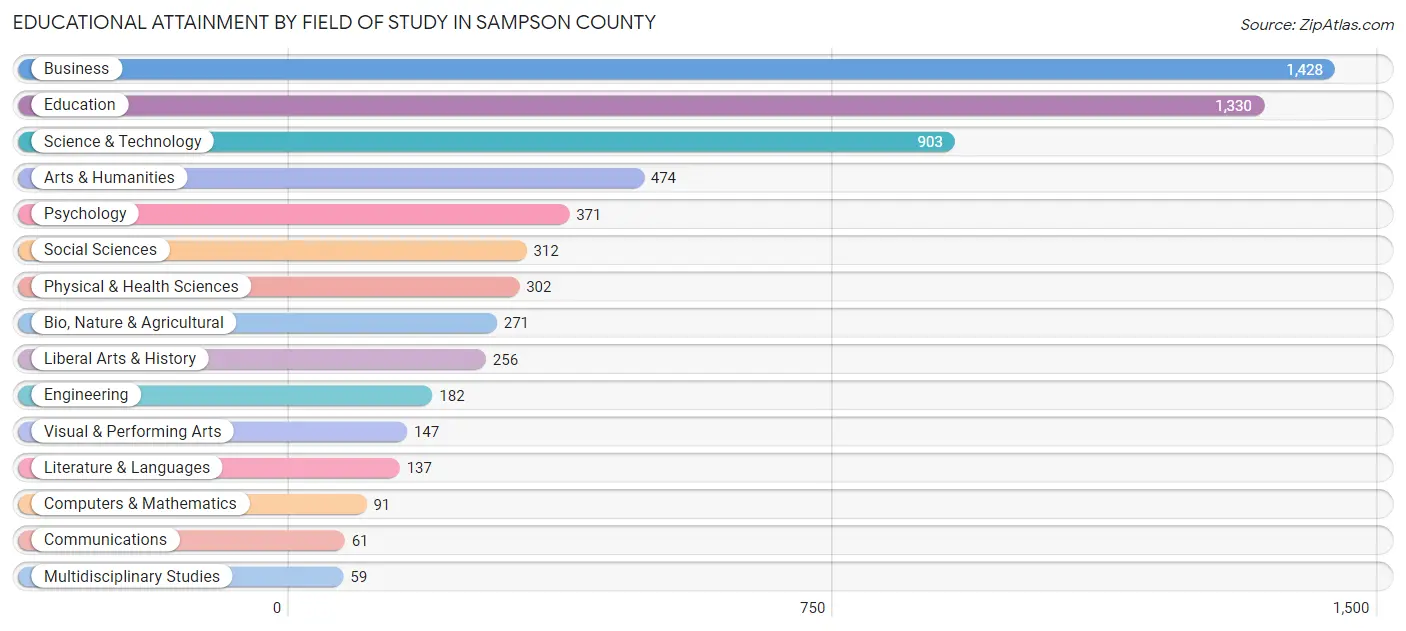 Educational Attainment by Field of Study in Sampson County