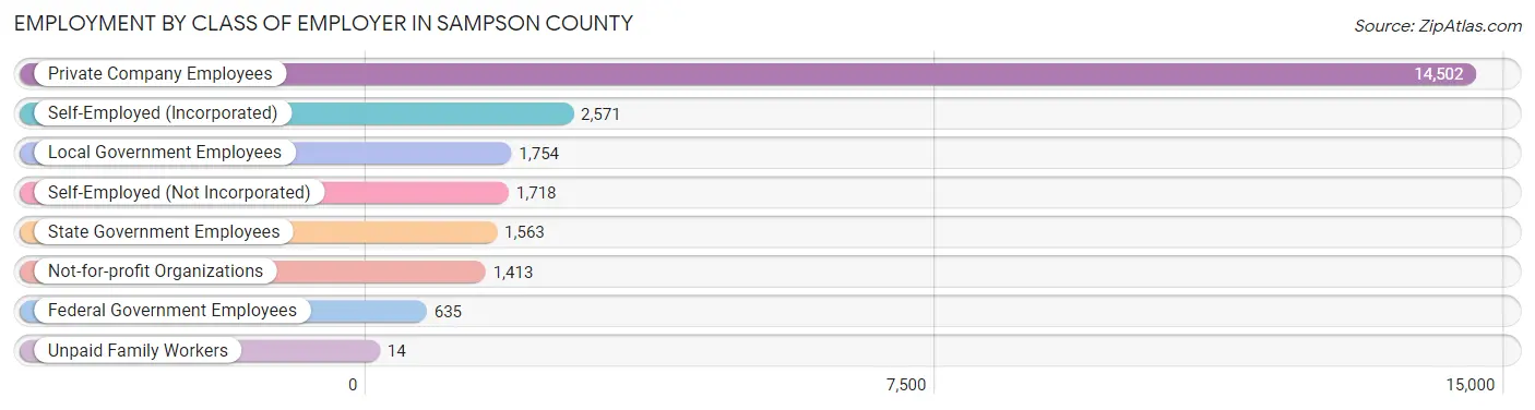 Employment by Class of Employer in Sampson County