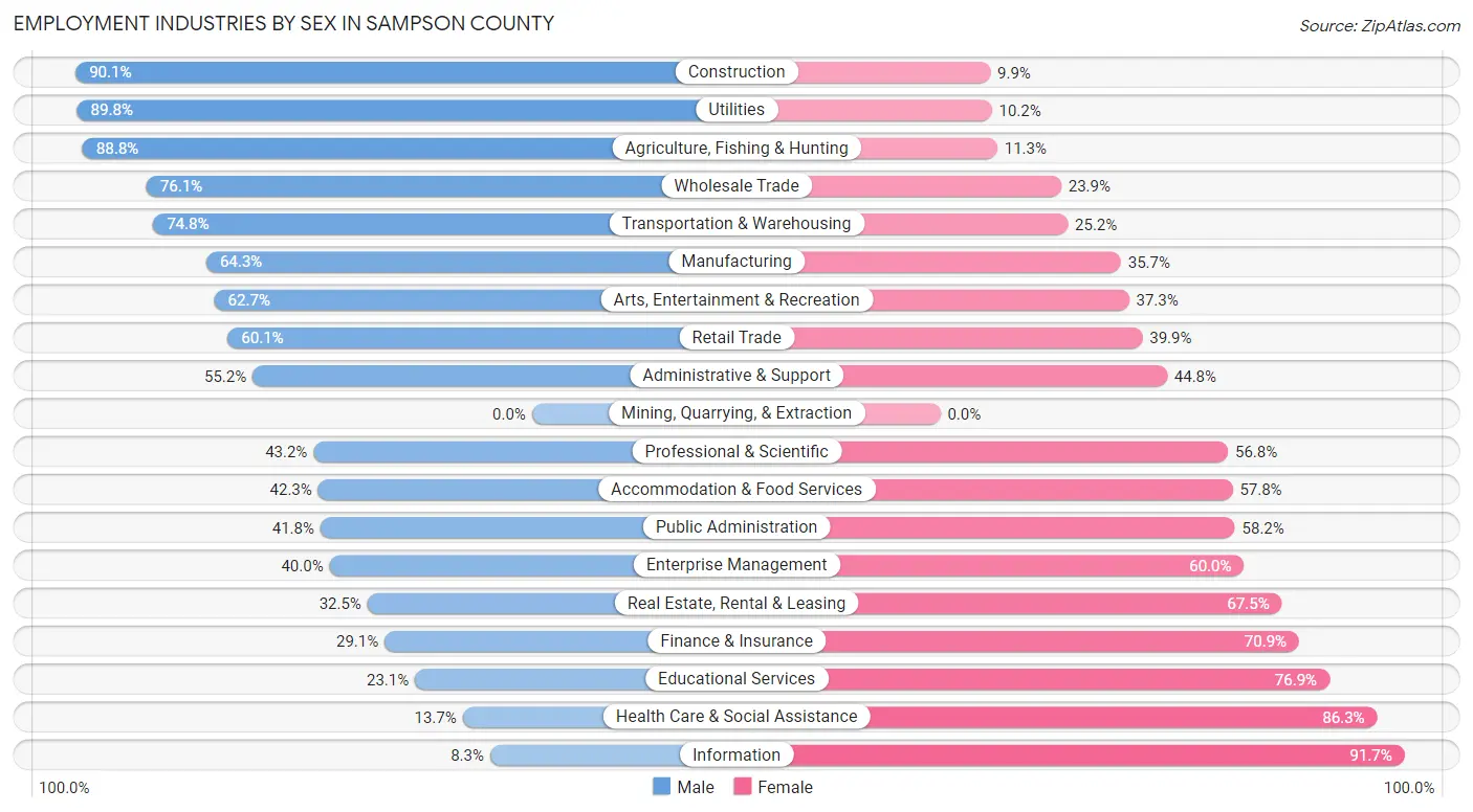Employment Industries by Sex in Sampson County