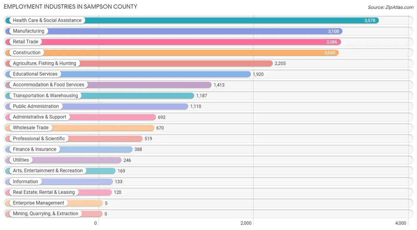 Employment Industries in Sampson County