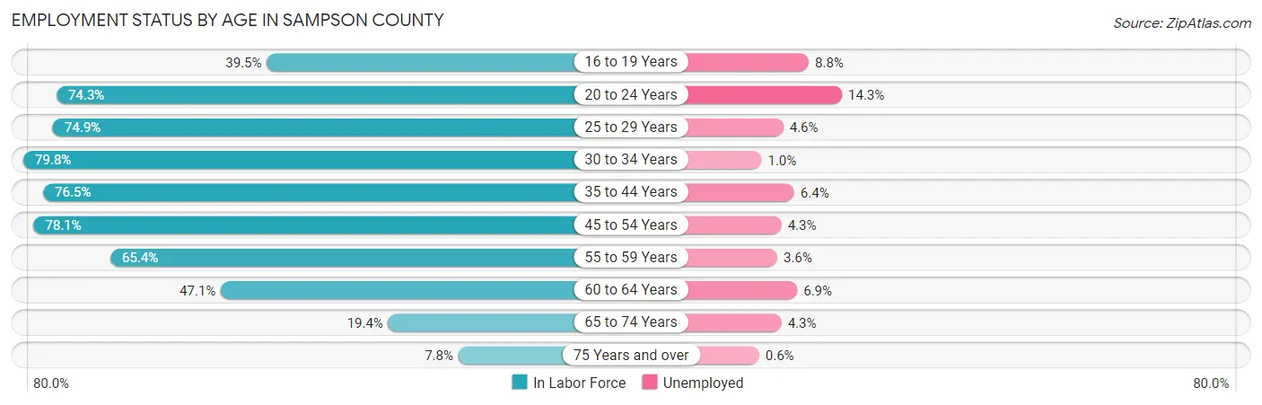Employment Status by Age in Sampson County