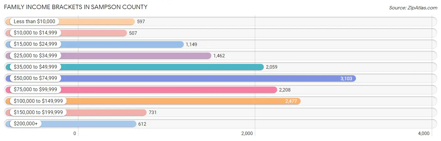 Family Income Brackets in Sampson County