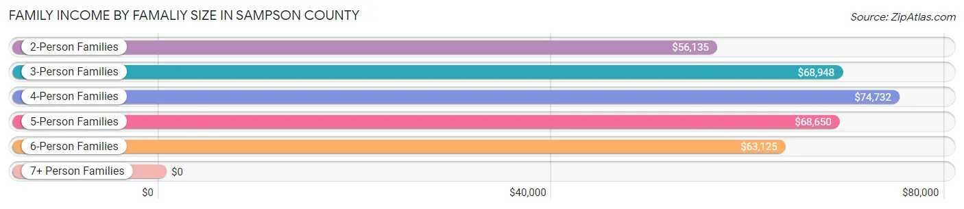 Family Income by Famaliy Size in Sampson County