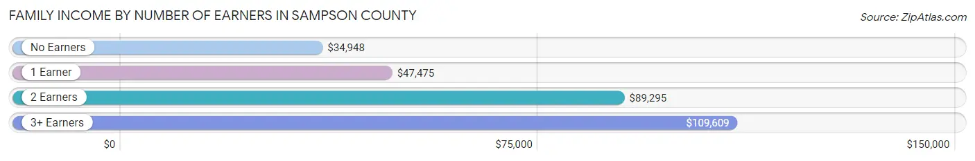 Family Income by Number of Earners in Sampson County