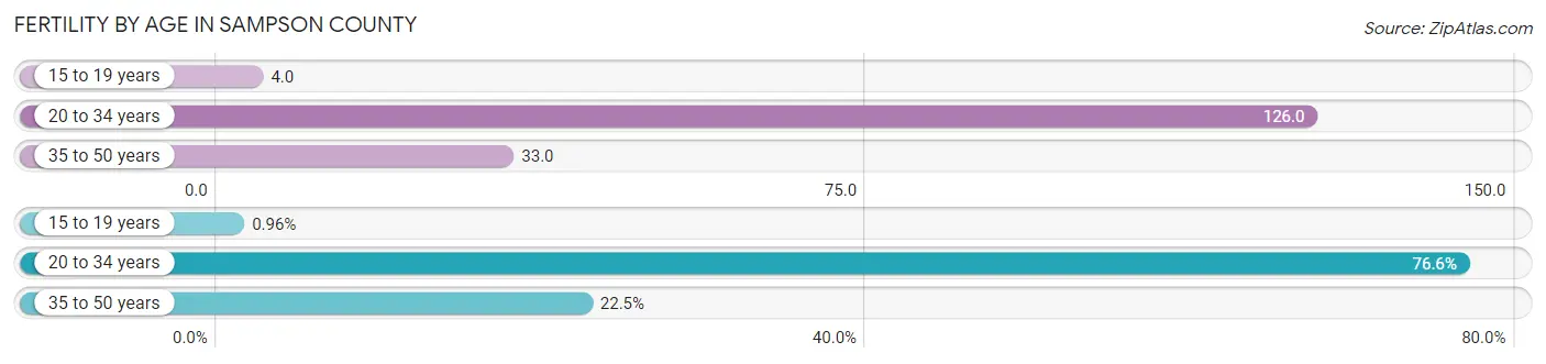 Female Fertility by Age in Sampson County