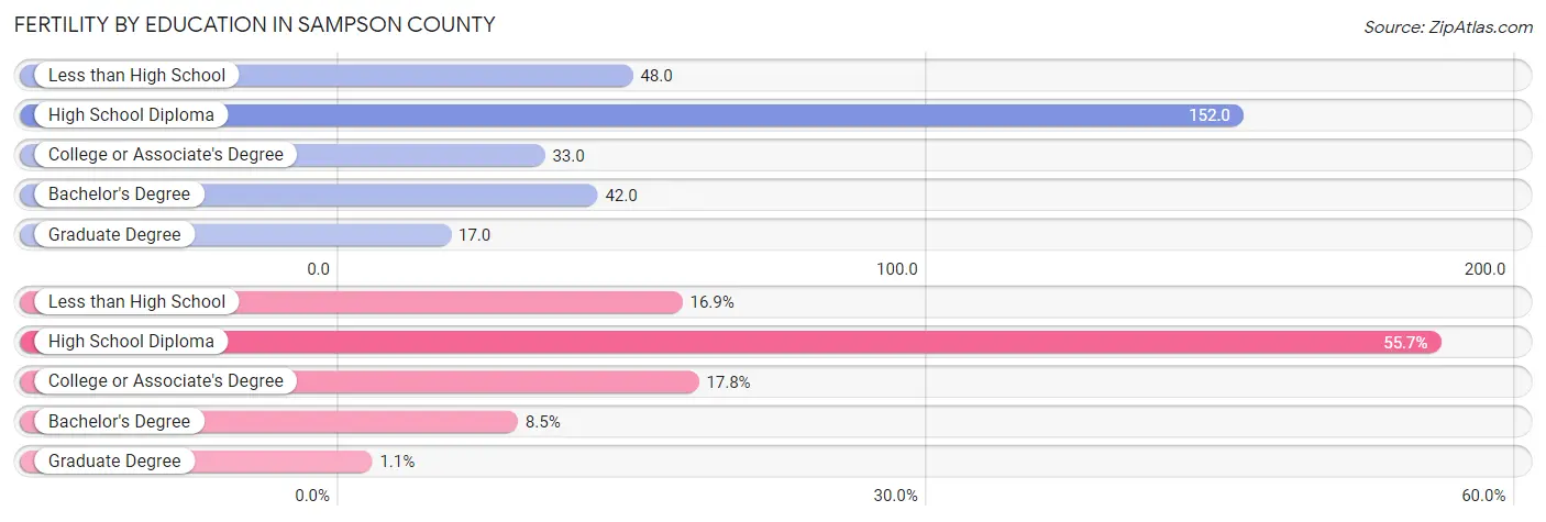 Female Fertility by Education Attainment in Sampson County