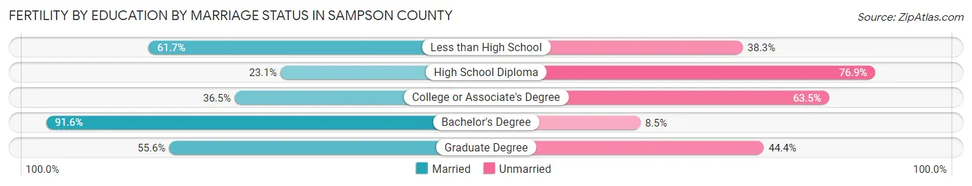 Female Fertility by Education by Marriage Status in Sampson County