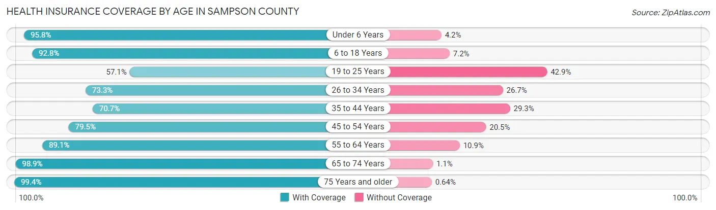 Health Insurance Coverage by Age in Sampson County
