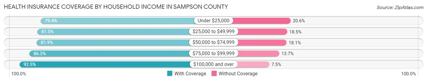 Health Insurance Coverage by Household Income in Sampson County