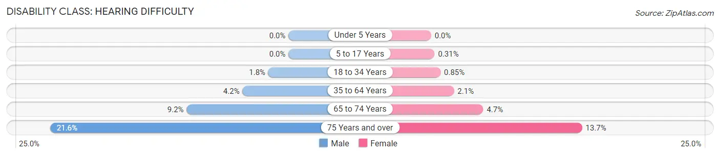 Disability in Sampson County: <span>Hearing Difficulty</span>