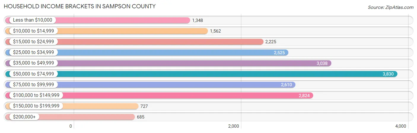 Household Income Brackets in Sampson County