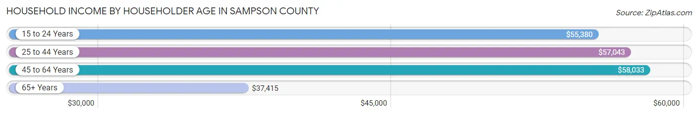 Household Income by Householder Age in Sampson County