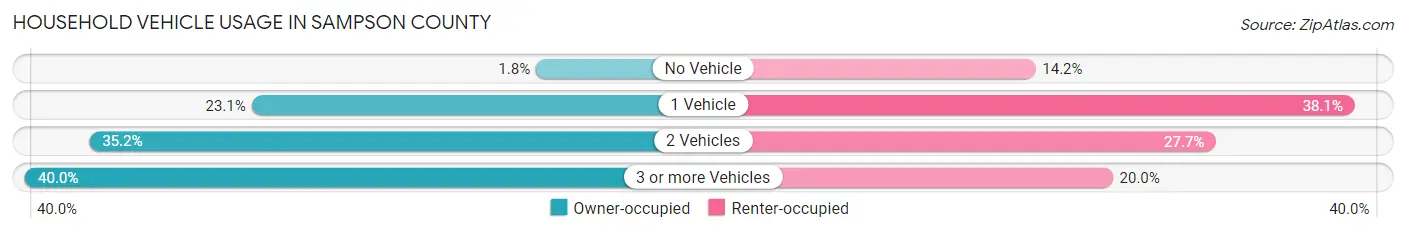 Household Vehicle Usage in Sampson County