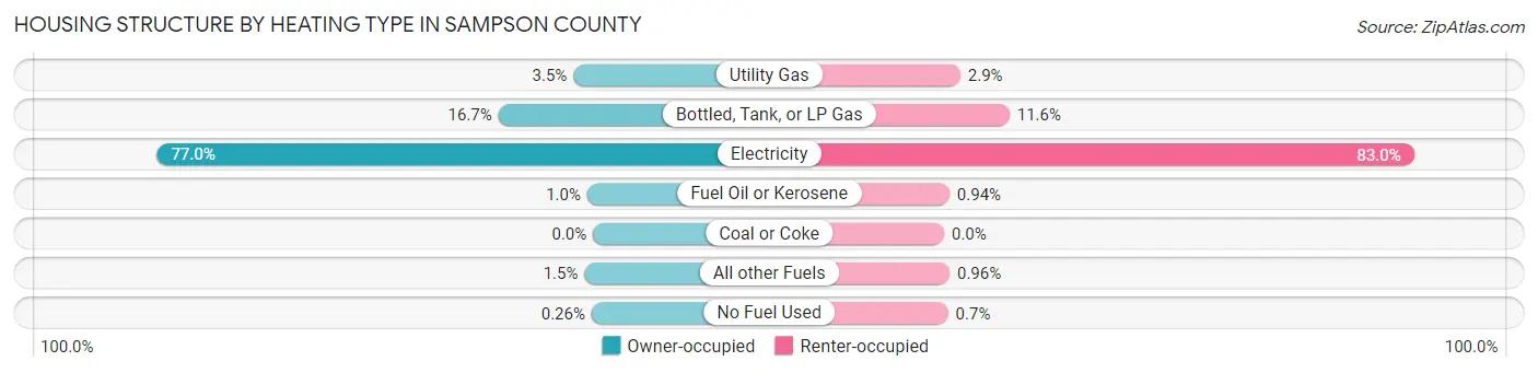 Housing Structure by Heating Type in Sampson County