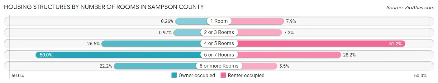 Housing Structures by Number of Rooms in Sampson County