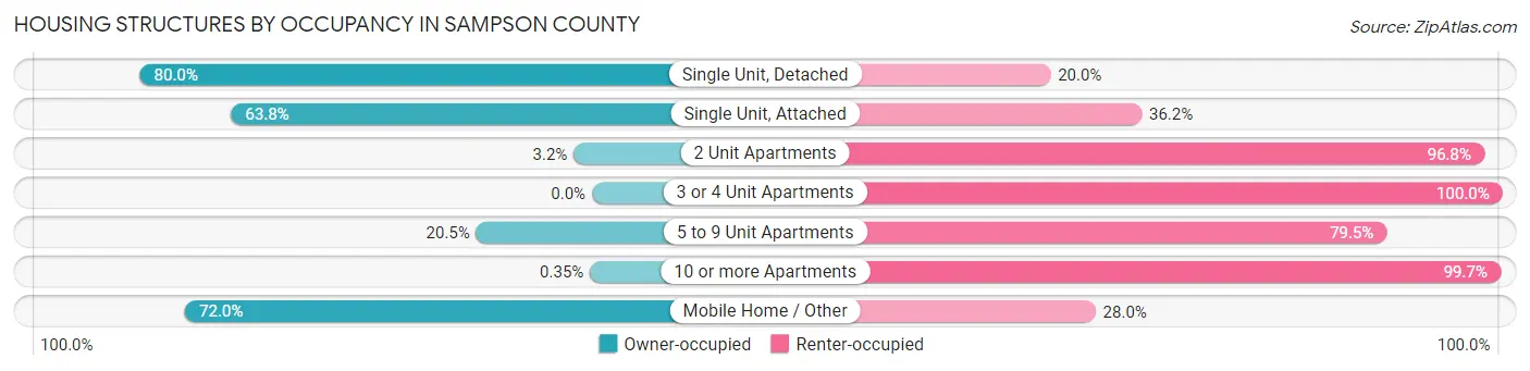 Housing Structures by Occupancy in Sampson County