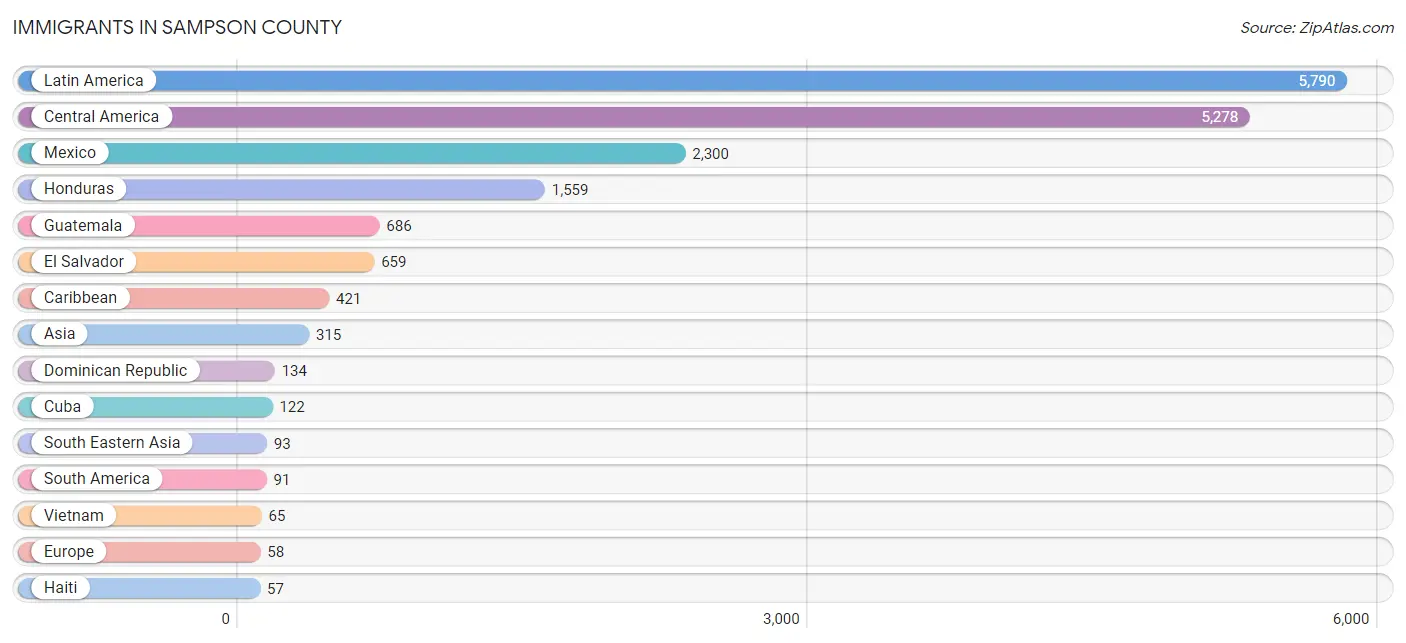 Immigrants in Sampson County