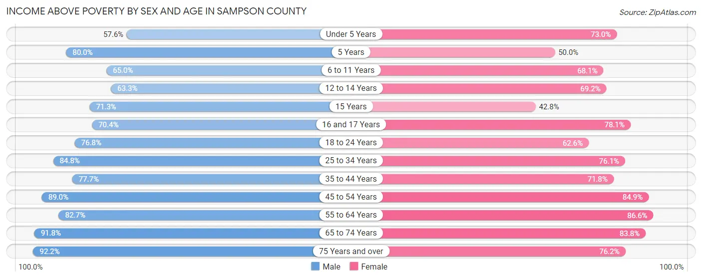 Income Above Poverty by Sex and Age in Sampson County