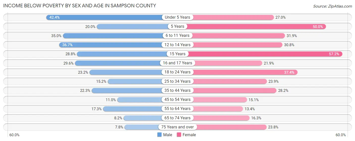 Income Below Poverty by Sex and Age in Sampson County
