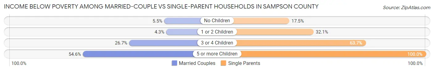 Income Below Poverty Among Married-Couple vs Single-Parent Households in Sampson County