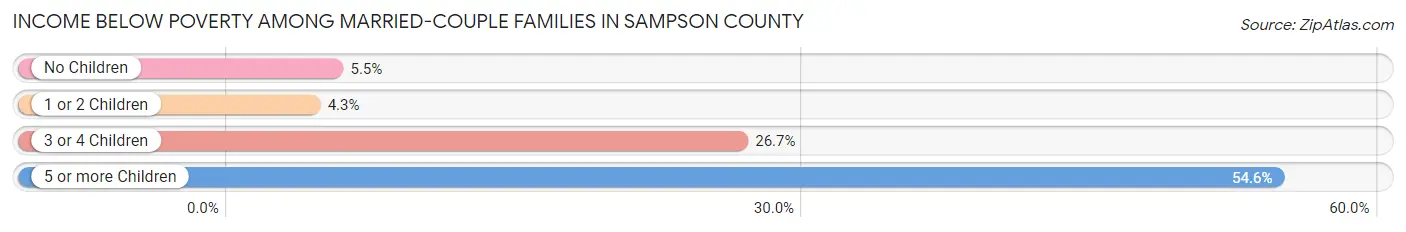 Income Below Poverty Among Married-Couple Families in Sampson County