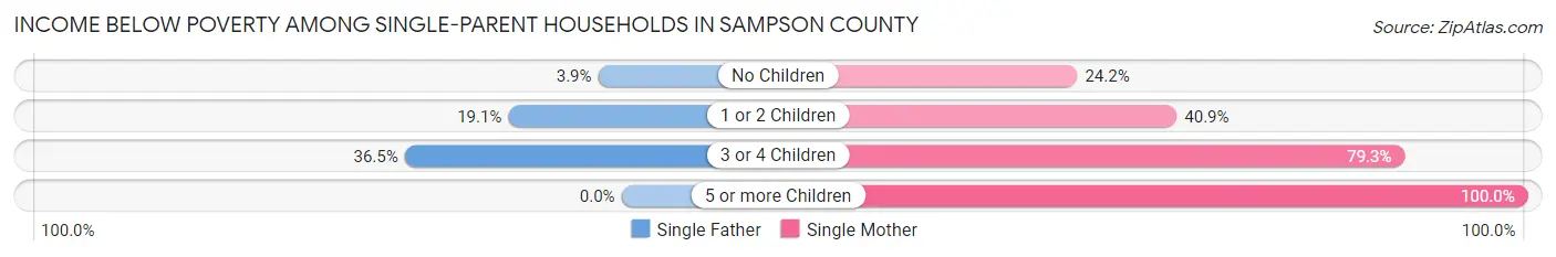Income Below Poverty Among Single-Parent Households in Sampson County