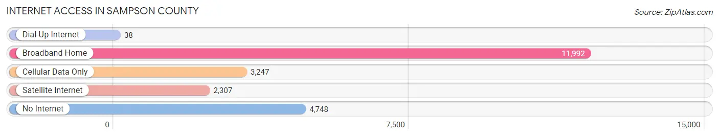Internet Access in Sampson County