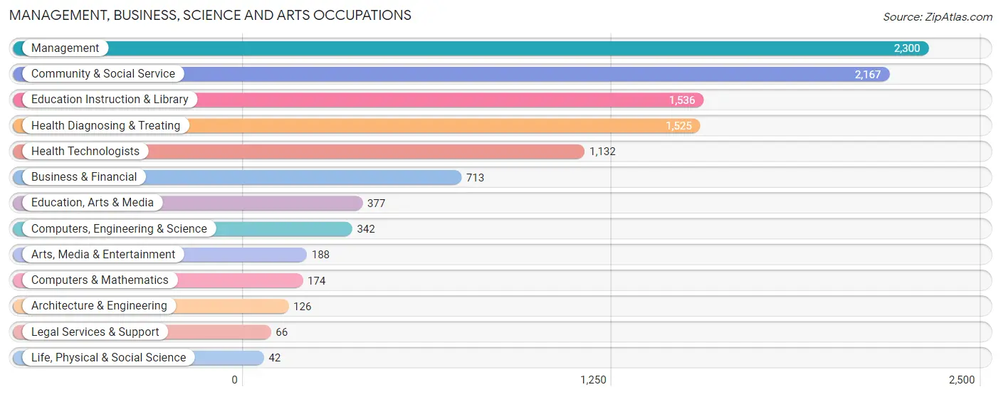 Management, Business, Science and Arts Occupations in Sampson County