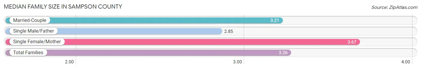 Median Family Size in Sampson County