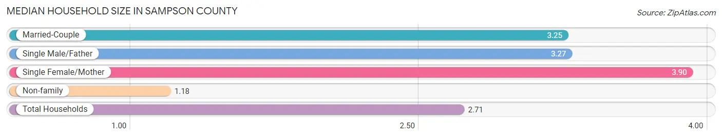 Median Household Size in Sampson County