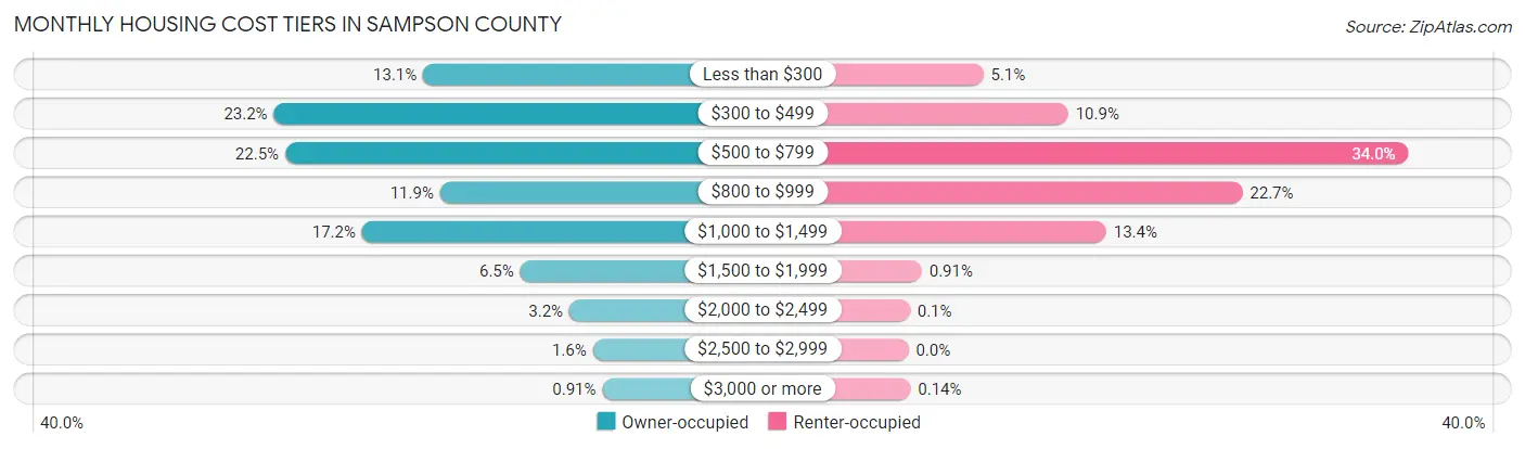 Monthly Housing Cost Tiers in Sampson County