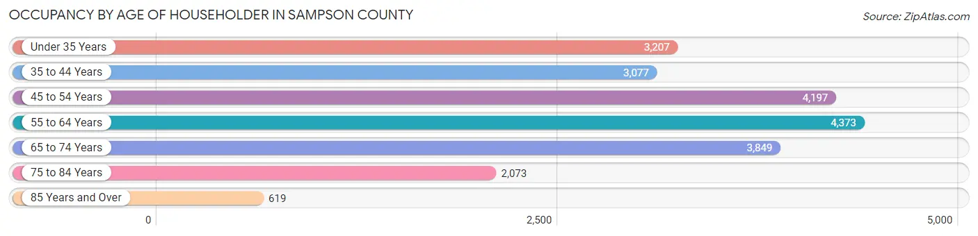 Occupancy by Age of Householder in Sampson County