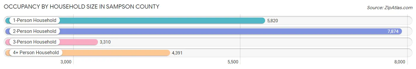 Occupancy by Household Size in Sampson County